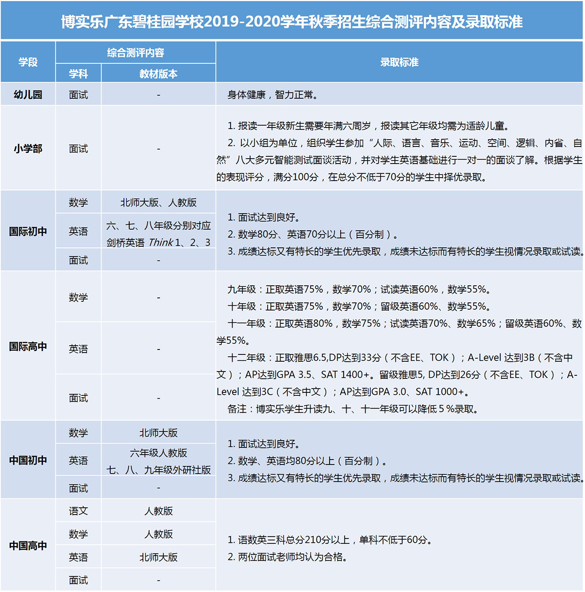 錄取標(biāo)準(zhǔn)