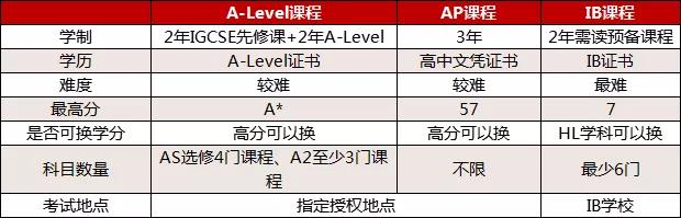 三大國際課程對(duì)比
