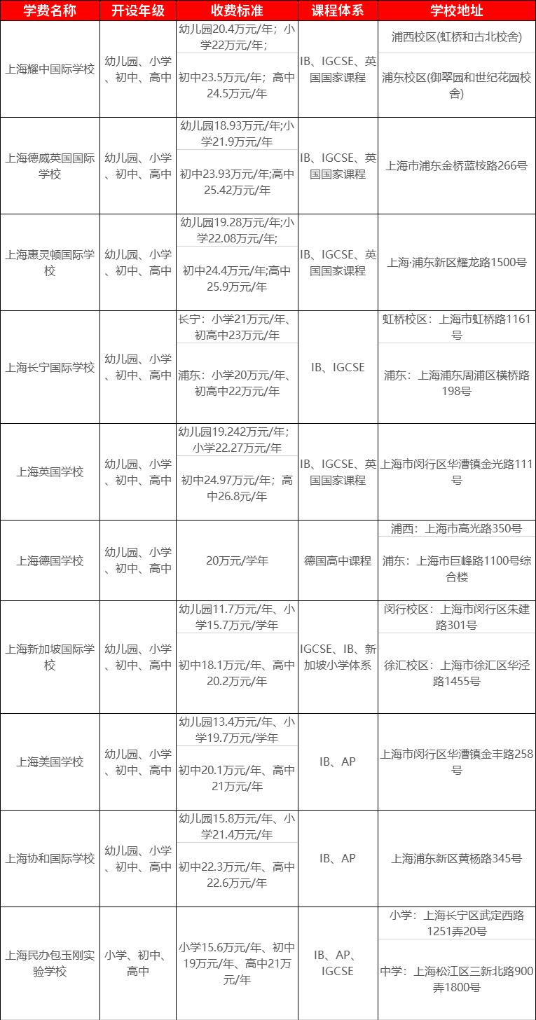 <a href='http://www.slazys.cn/school/shgjxx/' target='_blank'><u>上海國際學校</u></a>學費一覽