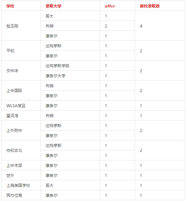 <a href='http://www.slazys.cn/school/shgjxx/' target='_blank'><u>上海國際學校</u></a>藤校錄取一覽表