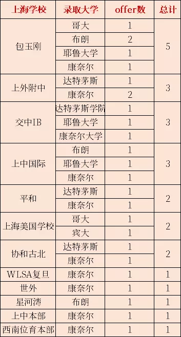 <a href='http://www.slazys.cn/school/shgjxx/' target='_blank'><u>上海國際學校</u></a>藤校錄取一覽
