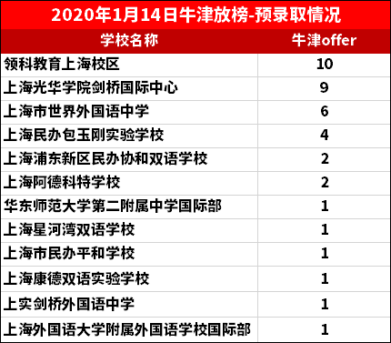 牛津放榜<a href='http://www.slazys.cn/school/shgjxx/' target='_blank'><u>上海國際學(xué)校</u></a>情況