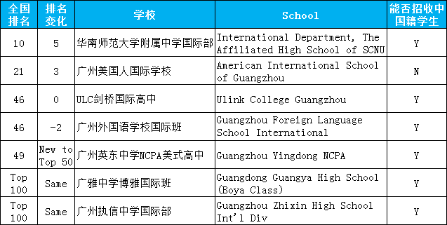 <a href='http://www.slazys.cn/gzschool/' target='_blank'><u>廣州國際學校</u></a>排名