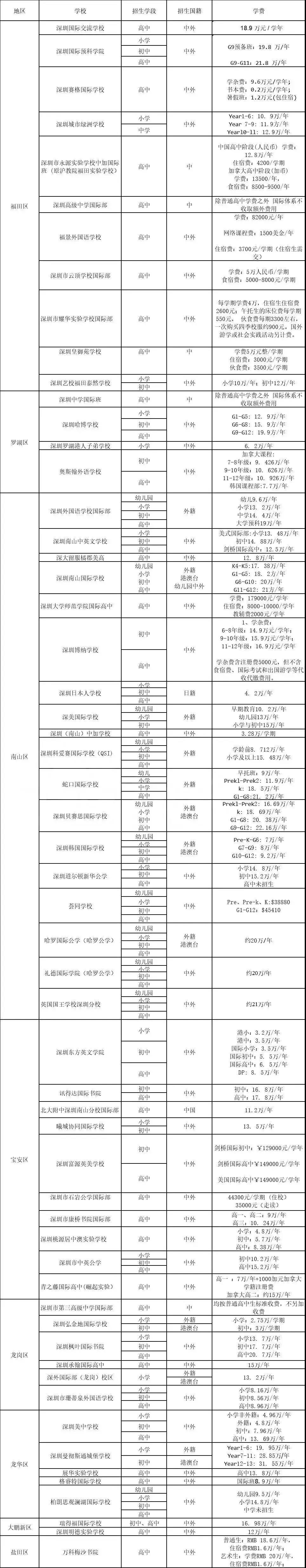 <a href='http://www.slazys.cn/szschool/' target='_blank'><u>深圳國際學校</u></a>費用參考一覽