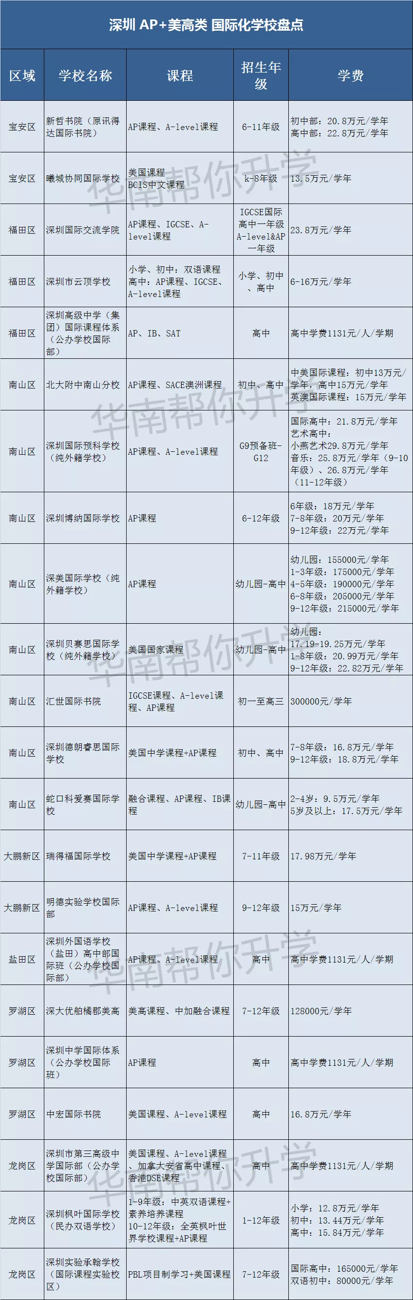 深圳美高+AP國際化學(xué)校匯總