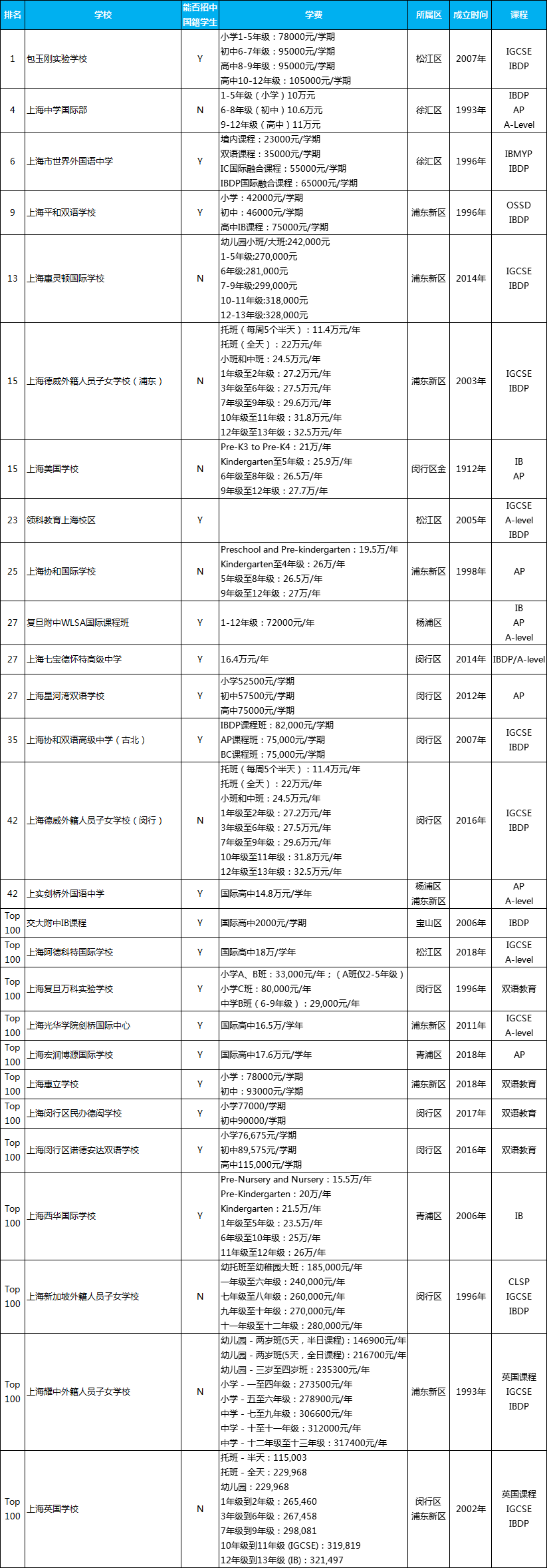 <a href='http://www.slazys.cn/school/shgjxx/' target='_blank'><u>上海國際學校</u></a>排名一覽表，上海有名的國際學校排名