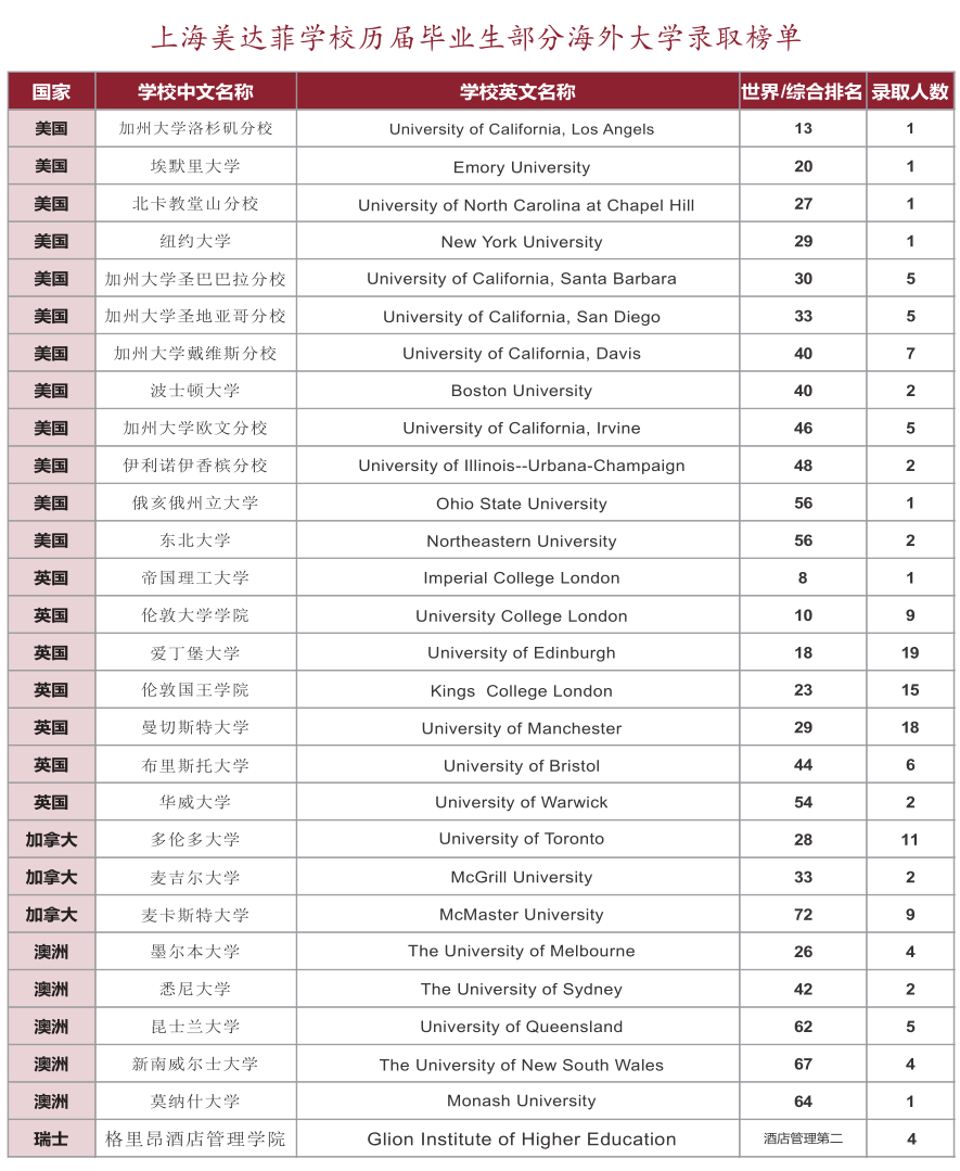 上海美達菲學(xué)校歷屆畢業(yè)生擇校