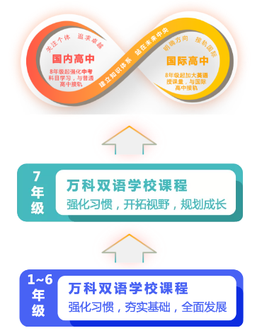 萬科雙語(yǔ)學(xué)校擇校方向