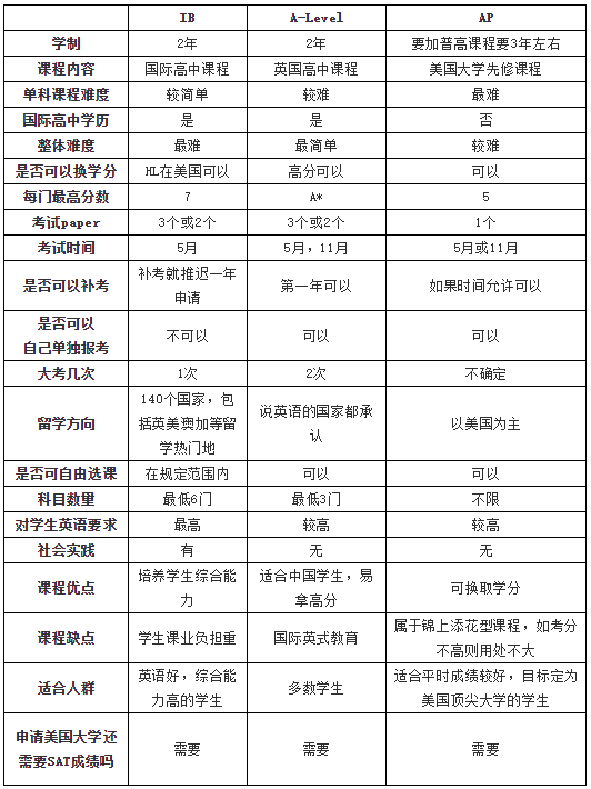 IB,A-Level,<a href='http://www.slazys.cn/gjkc/mggz/' target='_blank'><u>AP課程</u></a>分析