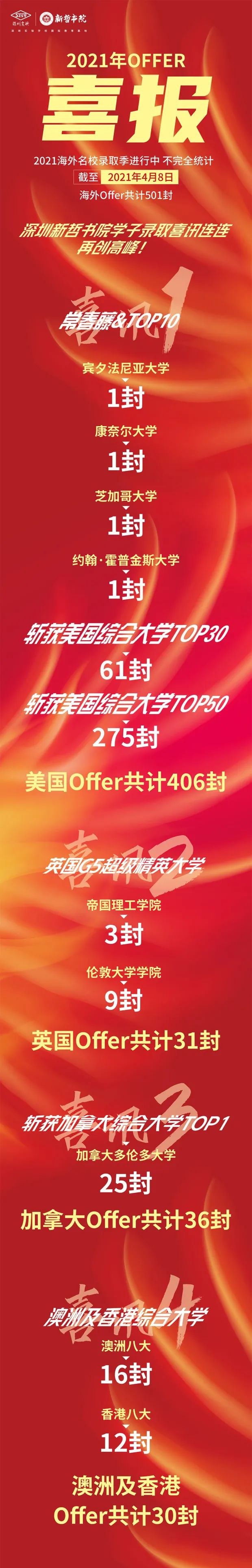 新哲書(shū)院2021錄取offer