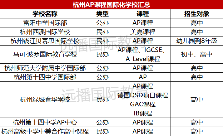 杭州<a href='http://www.slazys.cn/gjkc/mggz/' target='_blank'><u>AP課程</u></a>學校
