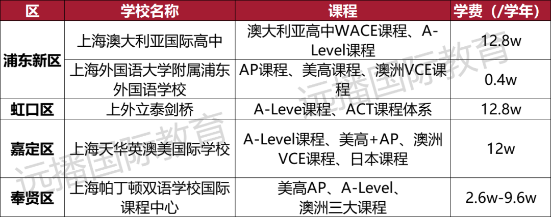 上海開設(shè)澳大利亞課程類國(guó)際化學(xué)校匯總