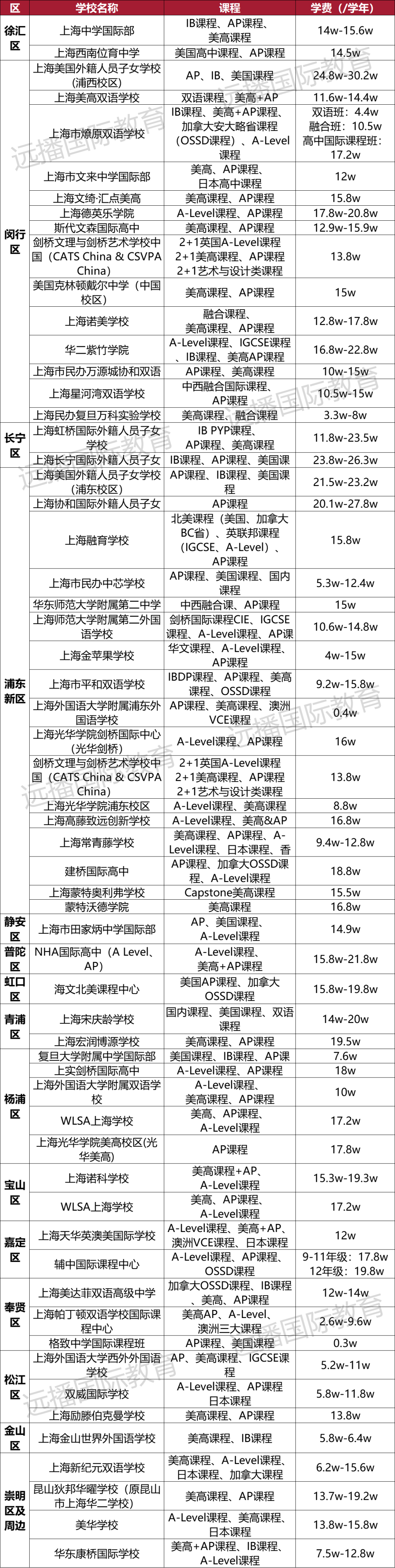 上海開設(shè)美高+<a href='http://www.slazys.cn/gjkc/mggz/' target='_blank'><u>AP課程</u></a>國(guó)際化學(xué)校匯總