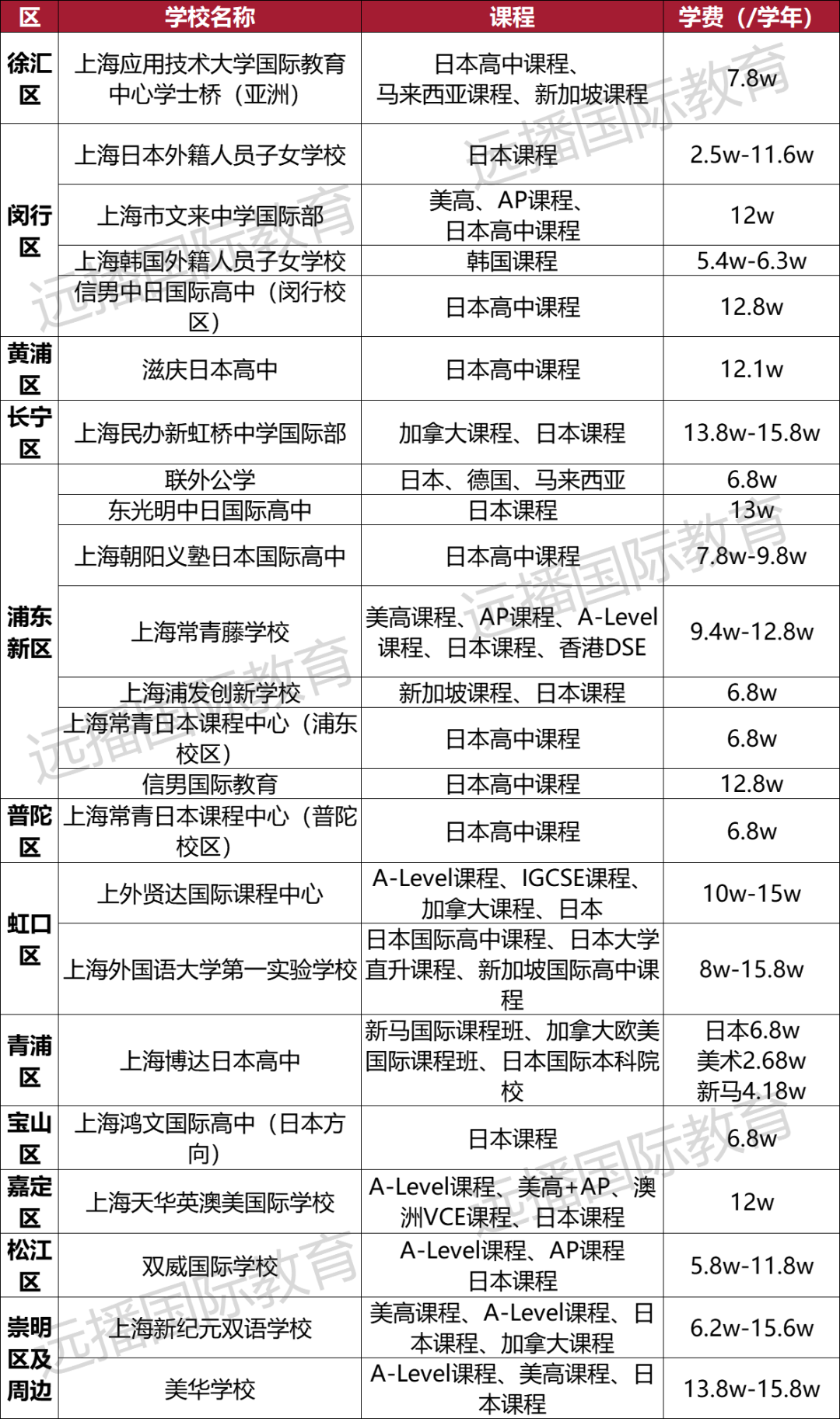 上海開設(shè)日本+韓國(guó)課程國(guó)際化學(xué)校匯總