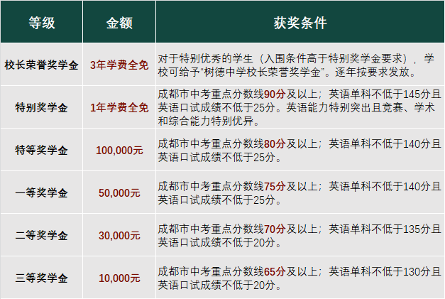 成都樹德中學(xué)國際部獎學(xué)金計劃