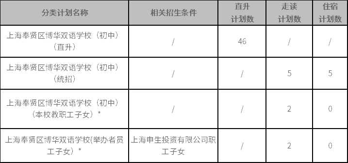 上海奉賢區(qū)博華雙語學校2022年初中六年級招生簡章