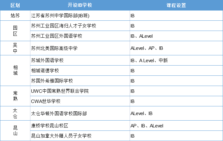 蘇州開設(shè)IB課程的國際學(xué)校大盤點(diǎn)
