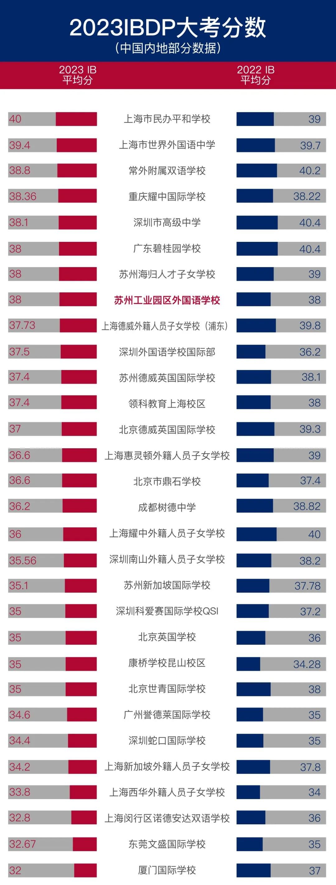 中國有哪些IB學術(shù)牛校?