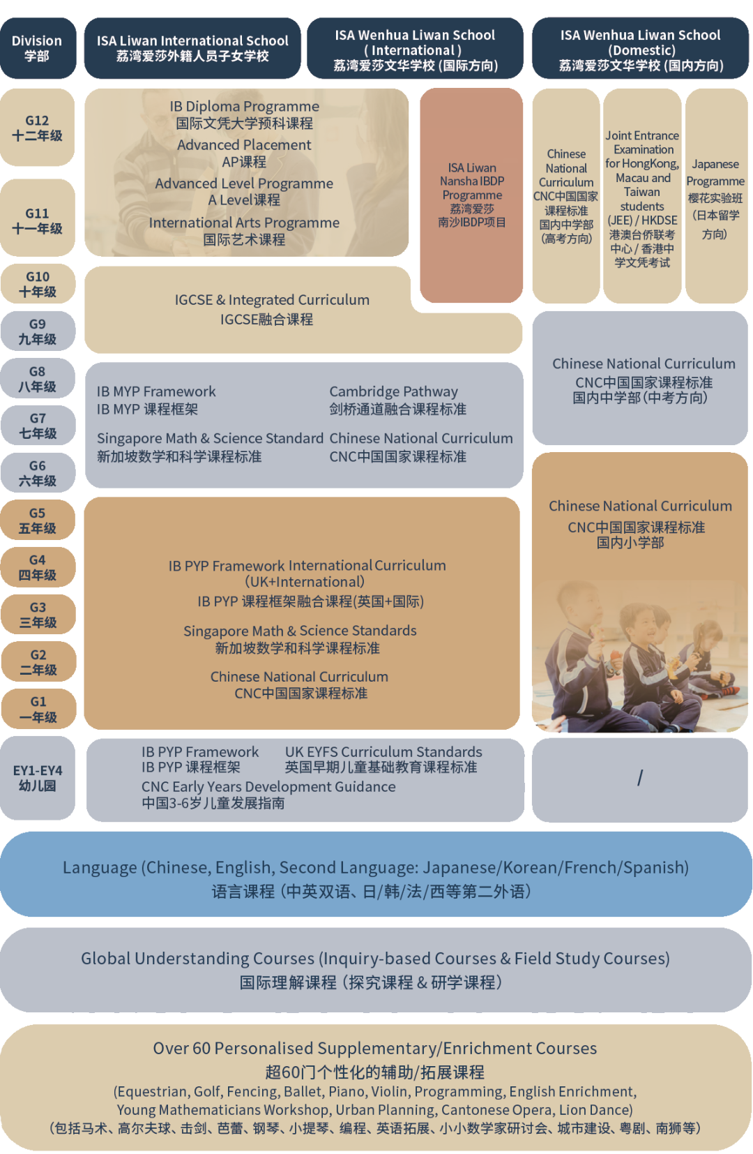 國際&國內(nèi)課程全景圖和三大校本課程體系