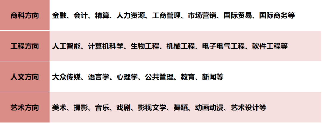 北京東方紅學校國際課程中心國際預科班專業(yè)設置