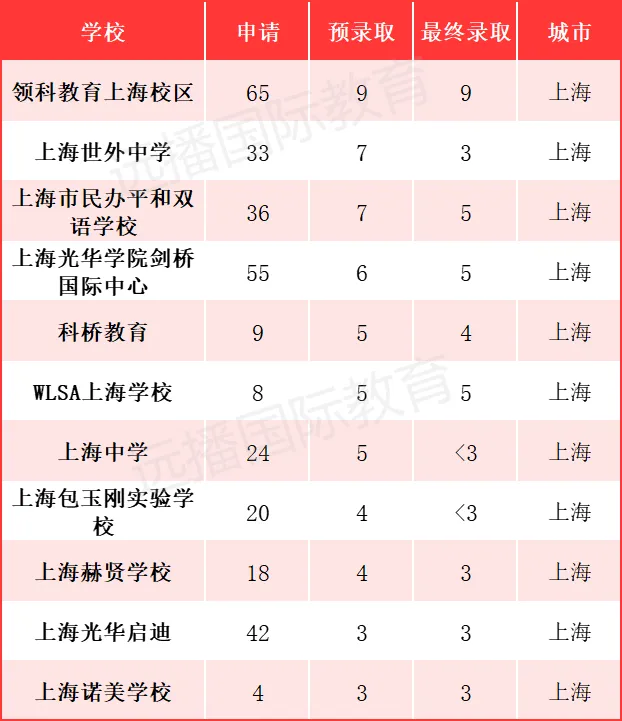 上海11所學校上榜，百花齊放!