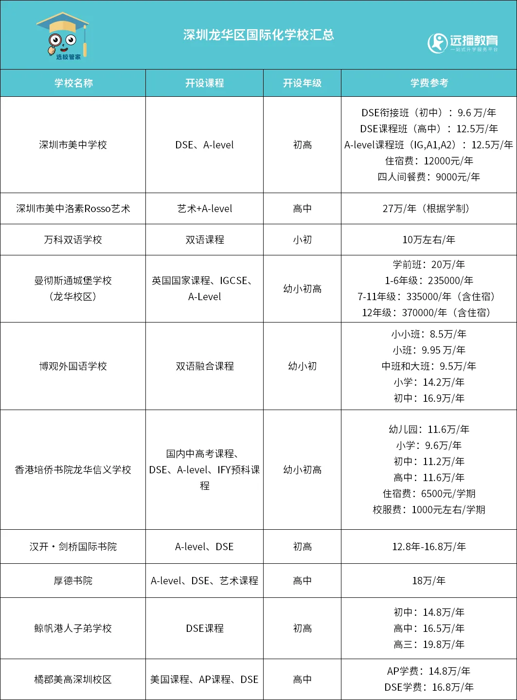 10所深圳市龍華區(qū)國際化學校匯總一覽