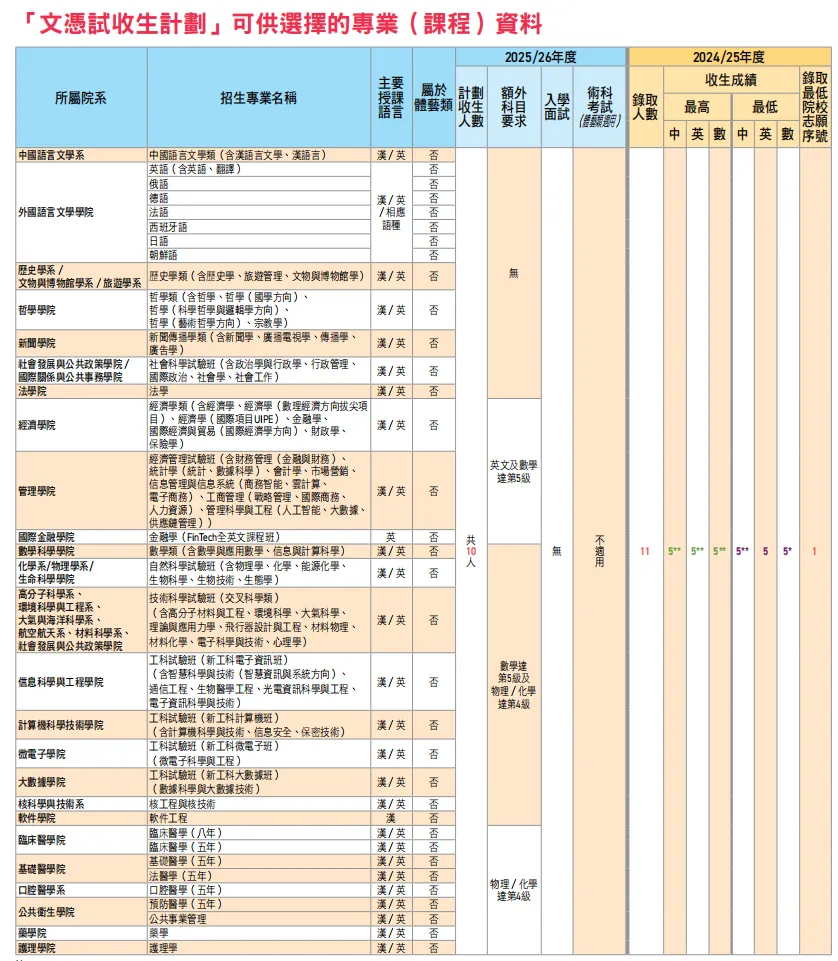 復(fù)旦大學(xué)最低要求