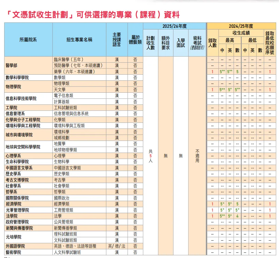 北京大學(xué)最低要求