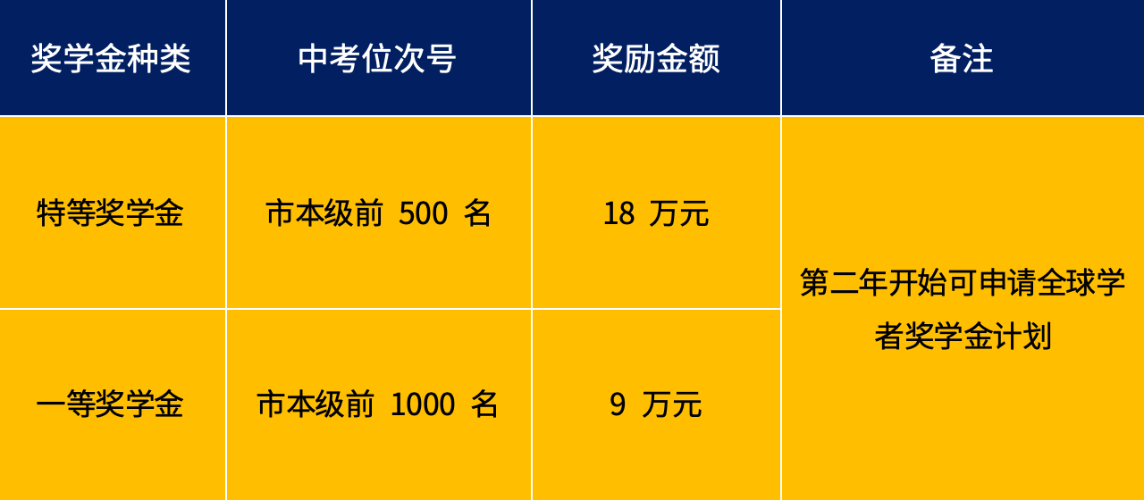 獎學(xué)金政策